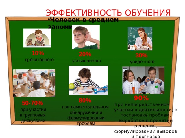 ЭФФЕКТИВНОСТЬ ОБУЧЕНИЯ Человек в среднем запоминает:  10%  прочитанного 20%  услышанного 30% увиденного 90% при непосредственном участии в деятельности, в постановке проблем, выработке и принятии решения, формулировании выводов и прогнозов 80% при самостоятельном обнаружении и  формулировании проблем 50-70%  при участии в групповых дискуссиях  