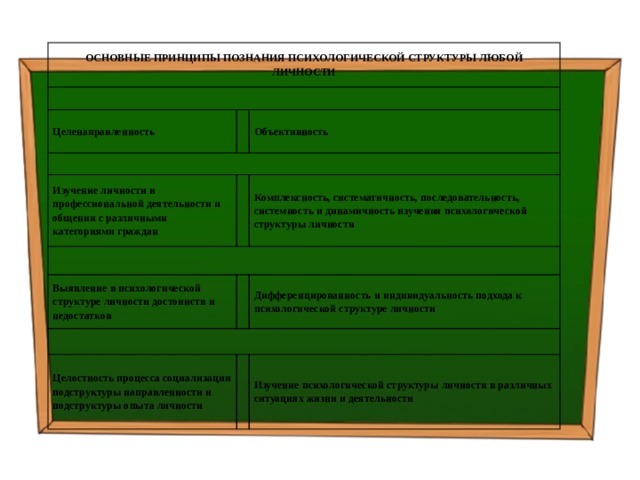 ОСНОВНЫЕ ПРИНЦИПЫ ПОЗНАНИЯ ПСИХОЛОГИЧЕСКОЙ СТРУКТУРЫ ЛЮБОЙ ЛИЧНОСТИ   Целенаправленность     Объективность Изучение личности в профессиональной деятельности и общении с различными категориями граждан     Комплексность, систематичность, последовательность, системность и динамичность изучения психологической структуры личности Выявление в психологической структуре личности достоинств и недостатков     Дифференцированность и индивидуальность подхода к психологической структуре личности Целостность процесса социализации подструктуры направленности и подструктуры опыта личности   Изучение психологической структуры личности в различных ситуациях жизни и деятельности 