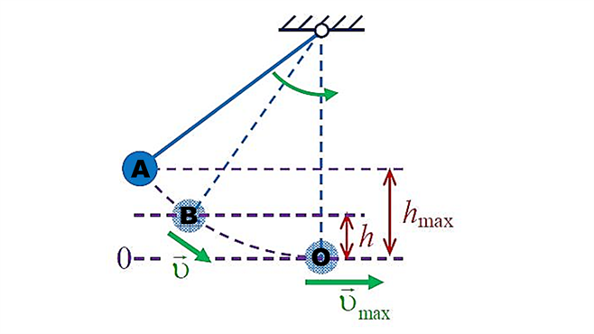 На рисунке изображен математический маятник в какой точке кинетическая энергия маятника максимальна