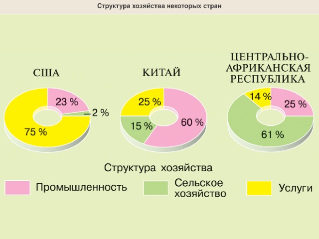 Структура экономики государства. Структура хозяйства стран. Структура хозяйства некоторых стран. Диаграмма структура хозяйства некоторых стран. Структуры хозяйства страны диаграммы.