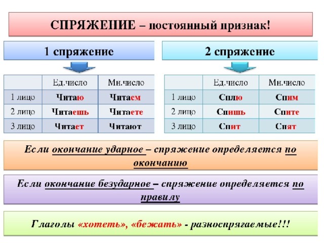 Орфограммы в глаголах презентация 6 класс