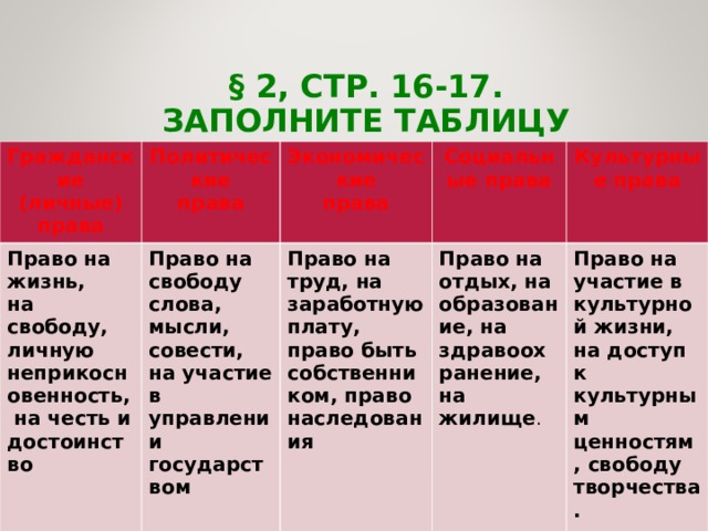 Заполните пропуски в схеме права граждан гражданские политические социально экономические