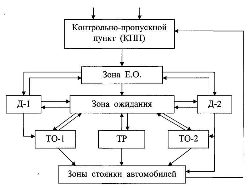 Схема технологического процесса то автомобиля