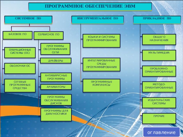 Виды программного обеспечения картинки