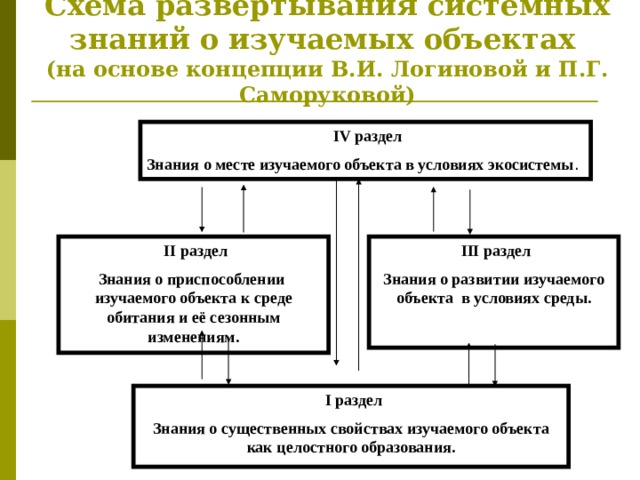 Схема развёртывания системных знаний о изучаемых объектах  (на основе концепции В.И. Логиновой и П.Г. Саморуковой)  IV раздел Знания о месте изучаемого объекта в условиях экосистемы .  II  раздел Знания о приспособлении изучаемого объекта к среде обитания и её сезонным изменениям.  III раздел Знания о развитии изучаемого объекта в условиях среды.  I раздел Знания о существенных свойствах изучаемого объекта как целостного образования. 