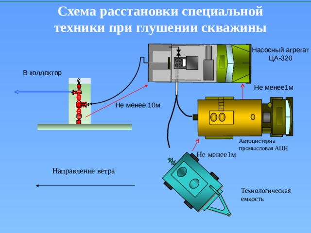 Схема расстановки спецтехники при глушении скважины