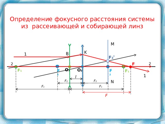 Определение фокусного расстояния системы из рассеивающей и собирающей линз M K B 1 F 2 ' 2 F 2 O 1 O 2 F 1 F 2 F 2 F 1 1 l F 2 F 2 N F 1 F 1 F 22 