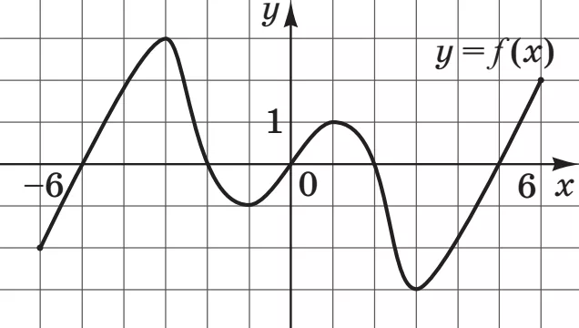 постройте график функции y=(x+1)2-2