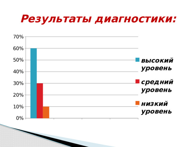 Результаты диагностики: 