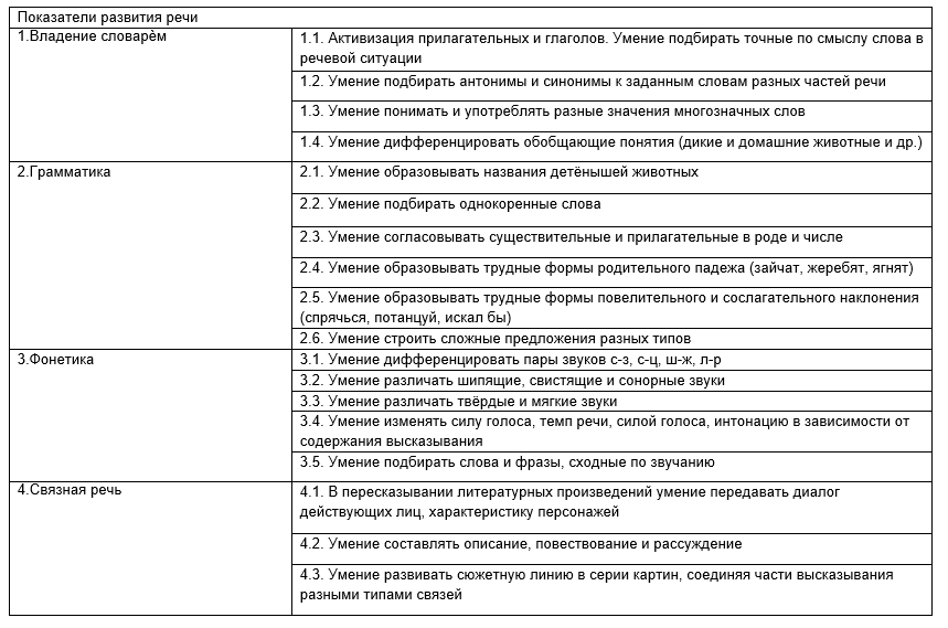 Диагностика развития группы