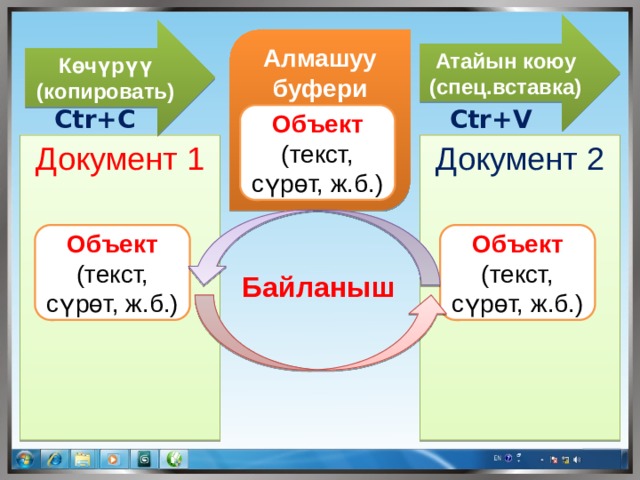 Атайын коюу (спец.вставка) Көчүрүү (копировать) Алмашуу буфери Ctr+V Ctr+C Объект (текст, сүрөт, ж.б.) Документ 1 Документ 2 Объект (текст, сүрөт, ж.б.) Объект (текст, сүрөт, ж.б.) Байланыш 