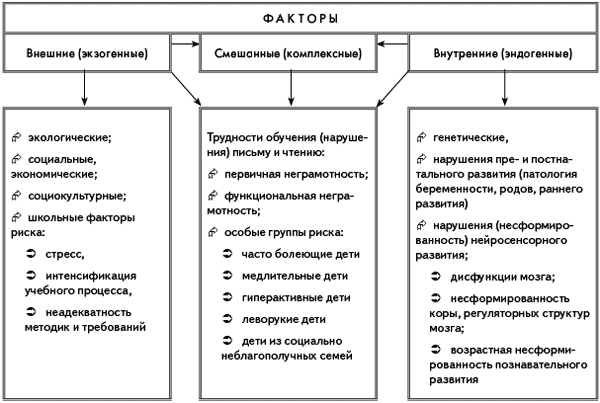 Этиология сложных нарушений развития схема