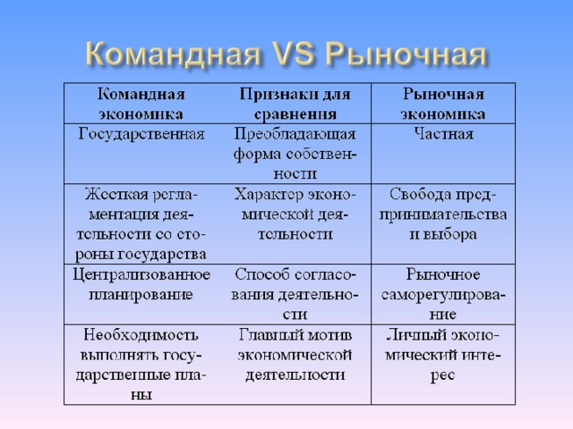 В рыночной экономике в отличие от командной принимаются государственные планы