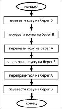 Блок схема по репке