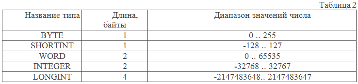 Integer диапазон. Диапазон значений. Long integer диапазон значений. Диапазон integer Паскаль.