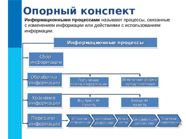 Опорный конспект Информационными процессами называют процессы, связанные с изменением информации или действиями с использованием информации. Информационные процессы Сбор информации Обработка информации Изменение формы  представления Получение новой информации Хранение информации Внешняя память Внутренняя память Передача информации  Декодирующее устройство Приемник  информации Кодирующее устройство Источник  информации Канал связи 
