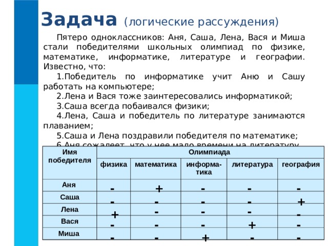 Задача (логические рассуждения) .  Имя победителя Олимпиада Аня физика математика Саша информа-тика Лена литература Вася Миша география + - - - - - + - - - - - - - + - + - - - - - - + - 