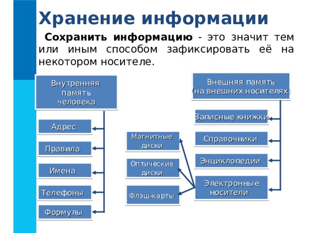 Хранение информации Сохранить информацию - это значит тем или иным способом зафиксировать её на некотором носителе. Внешняя память (на внешних носителях) Внутренняя память человека Записные книжки Адрес Справочники Магнитные диски  Правила Энциклопедии Оптические диски  Имена Электронные носители Телефоны Флэш-карты  Формулы 
