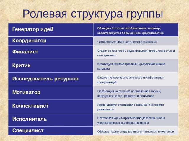 Ролевая структура группы Генератор идей Обладает богатым воображением, новатор, характеризуется повышенной креативностью Координатор Четко формулирует цели, ведет обсуждение Финалист Следит за тем, чтобы задания выполнялись полностью и своевременно Критик Исследователь ресурсов Исповедует беспристрастный, критический анализ ситуации Владеет искусством переговоров и эффективных коммуникаций Мотиватор Ориентация на решение поставленной задачи, побуждение коллег работать интенсивнее Коллективист Гармонизирует отношения в команде и устраняет разногласия Исполнитель Претворяет идеи в практические действия, вносит упорядоченность в действия команды Специалист Обладает редко встречающимися навыками и умениями 