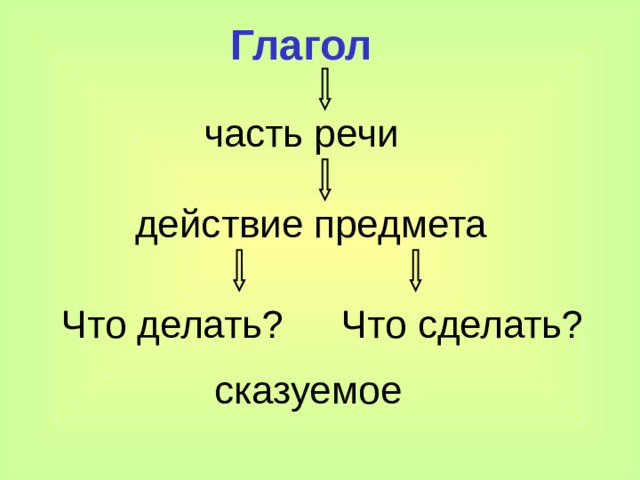 Презентации по теме глагол