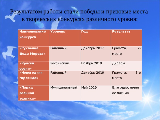 Результатом работы стали победы и призовые места  в творческих конкурсах различного уровня: Наименование конкурса Уровень «Рукавица Деда Мороза» Районный Год «Краски осени» Результат Декабрь 2017 Российский «Новогодняя гирлянда» Районный Грамота, 2-место «Парад военной техники» Ноябрь 2018 Декабрь 2016 Диплом Муниципальный Грамота, 3-е место Май 2019 Благодарственное письмо 