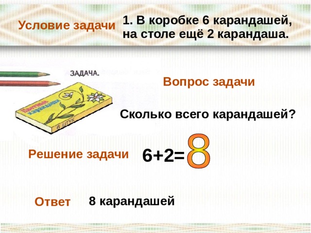 1. В коробке 6 карандашей, на столе ещё 2 карандаша. Условие задачи Вопрос задачи  Сколько всего карандашей? 6+2= Решение задачи 8 карандашей Ответ 3 