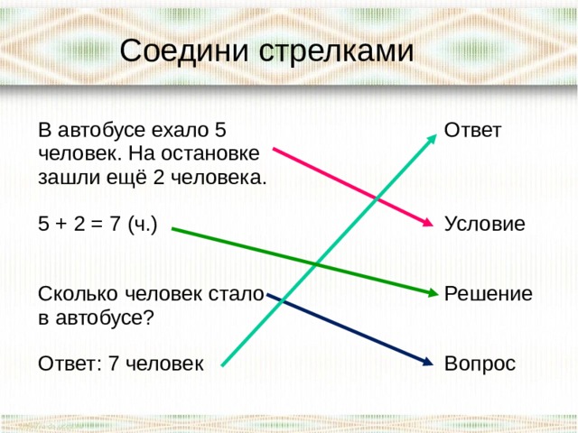 Соедини стрелками В автобусе ехало 5 человек. На остановке зашли ещё 2 человека.  Ответ 5 + 2 = 7 (ч.)  Условие Сколько человек стало в автобусе?  Решение Ответ: 7 человек  Вопрос 