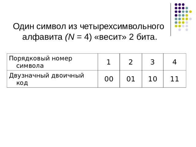 Один символ из четырехсимвольного алфавита ( N = 4) «весит» 2 бита. Порядковый номер символа 1 Двузначный двоичный код 2 00 3 01 4 10 11 