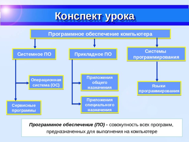 Типы доступа к ресурсам компьютера