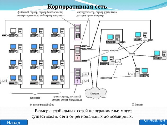 Корпоративная сеть Региональная сеть Размеры глобальных сетей не ограничены: могут существовать сети от региональных до всемирных. Оглавление Назад 