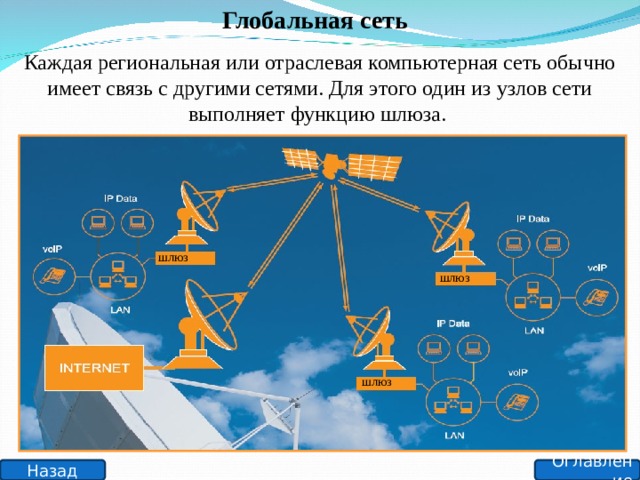 Глобальная сеть Каждая региональная или отраслевая компьютерная сеть обычно имеет связь с другими сетями. Для этого один из узлов сети выполняет функцию шлюза. шлюз шлюз шлюз Оглавление Назад 