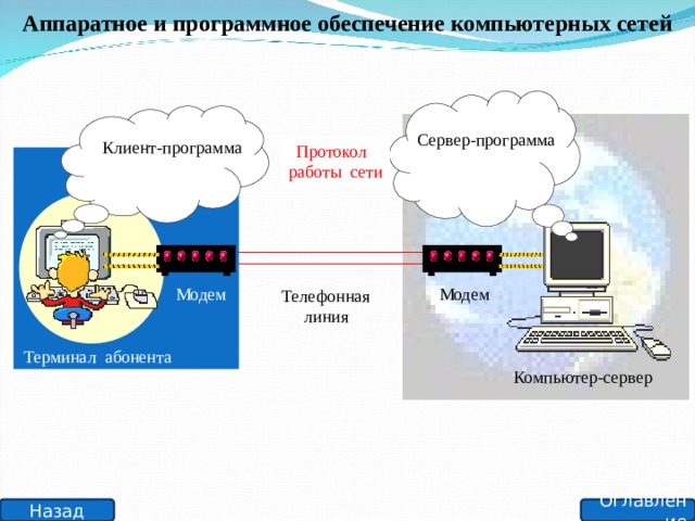 Аппаратное и программное обеспечение компьютерных сетей Сервер-программа Клиент-программа Протокол работы сети Модем Модем Телефонная линия Терминал абонента Компьютер-сервер Оглавление Назад 