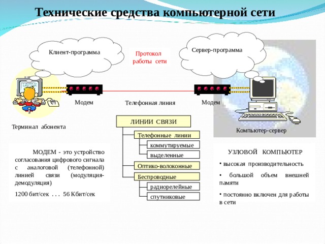 Для работы в сети через телефонный канал связи к компьютеру подключают