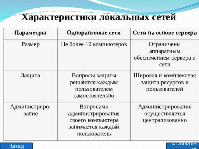 Характеристики локальных сетей Параметры Одноранговые сети Размер Сети на основе сервера Не более 10 компьютеров Защита Ограничены аппаратным обеспечением сервера и сети Вопросы защиты решаются каждым пользователем самостоятельно Администриро - вание Широкая и комплексная защита ресурсов и пользователей Вопросами администрирования своего компьютера занимается каждый пользователь Администрирование осуществляется централизованно Оглавление Назад 