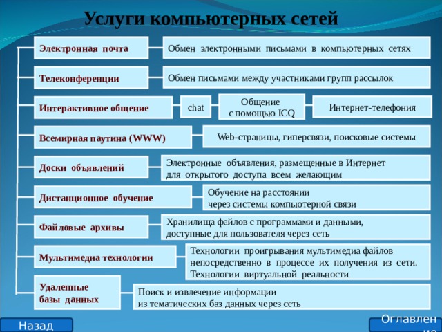 Услуги компьютерных сетей Электронная почта Обмен электронными письмами в компьютерных сетях Обмен письмами между участниками групп рассылок Телеконференции Общение с помощью ICQ chat Интернет-телефония Интерактивное общение Web- страницы, гиперсвязи, поисковые системы Всемирная паутина ( WWW) Электронные объявления, размещенные в Интернет для открытого доступа всем желающим Доски объявлений Обучение на расстоянии через системы компьютерной связи Дистанционное обучение Хранилища файлов с программами и данными, доступные для пользователя через сеть Файловые архивы Технологии проигрывания мультимедиа файлов непосредственно в процессе их получения из сети. Технологии виртуальной реальности Мультимедиа технологии Удаленные базы данных Поиск и извлечение информации из тематических баз данных через сеть Оглавление Назад 