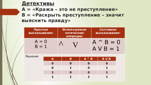  Детективы  A = «Кража – это не преступление»  B = «Раскрыть преступление – значит выяснить правду» Простые высказывания:  Используемые логические операции: А = 0 Составное высказывание: В = 1 Решение ^ V  А ^ В = 0 А V В = 1 А В 0 0 А ^ В 0 1 А V В 0 1 1 0 0 0 1 0 1 1 1 1 