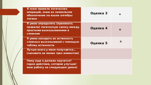 Я знаю правила логических операций, знаю их символьное обозначение на языке алгебры логики   Я умею определять (применять правила) логическую связку между простыми высказываниями в сложном Оценка 3   Я умею находить их истинность сложных высказываний с помощью таблиц истинности Оценка 4   Лучше всего у меня получается… (назовите не менее трех моментом) Оценка 5   Чему еще я должен научится? (одно действие, которое улучшит мою работу на следующем уроке)   