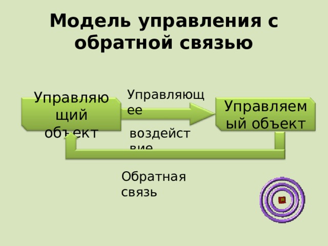 Модель управления с обратной связью Управляющее Управляющий объект Управляемый объект воздействие Обратная связь 