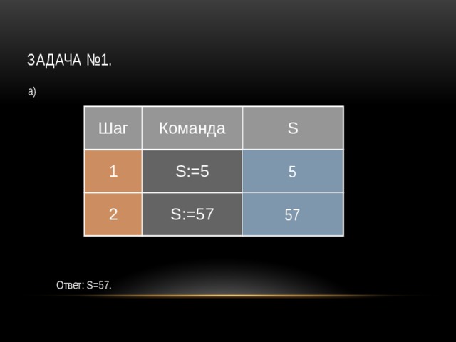 Задача №1. а) Шаг Команда 1 S S:=5 2 S:=57 5 57 Ответ: S=57.  