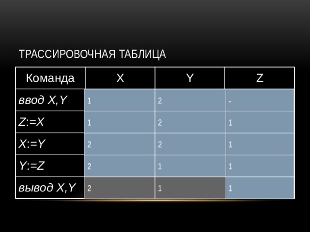 Трассировочная таблица Команда X ввод X,Y Y Z := X Z X := Y Y := Z вывод X,Y 1 2 - 2 1 1 2 2 1 2 1 1 2 1 1  