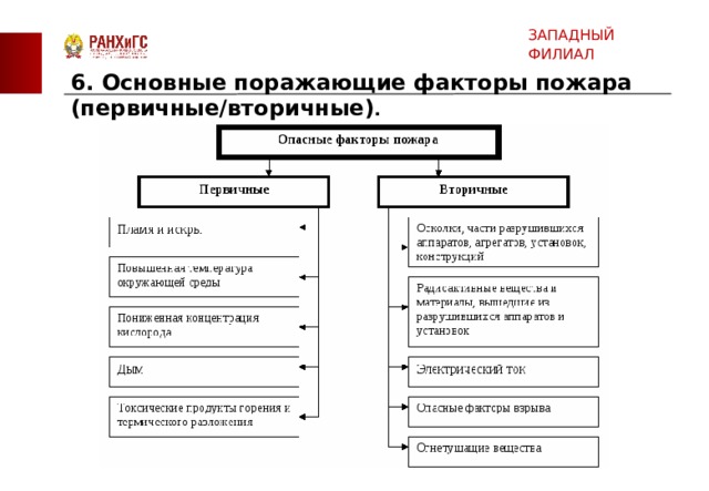 ЗАПАДНЫЙ ФИЛИАЛ 6. Основные поражающие факторы пожара (первичные/вторичные) .  