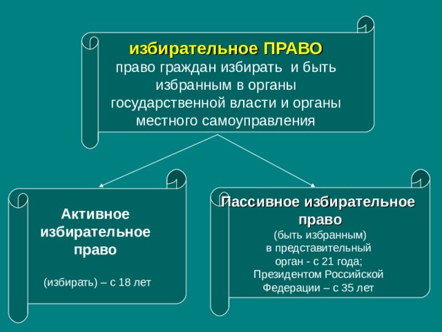 Избирательное право в рф презентация