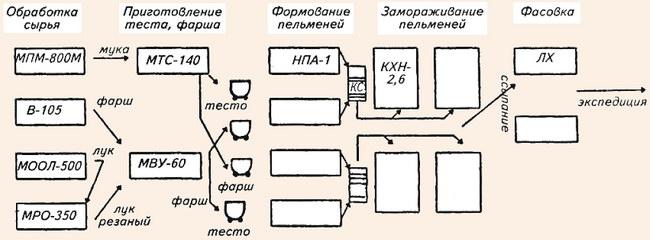 Технологическая схема производства пельменей