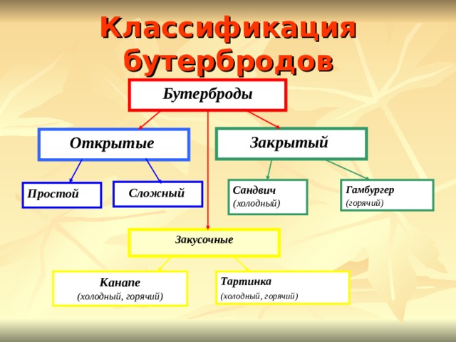 Классификация бутербродов Бутерброды Закрытый Открытые Сандвич (холодный) Гамбургер (горячий)   Сложный Простой Закусочные Канапе (холодный, горячий) Тартинка (холодный, горячий)  