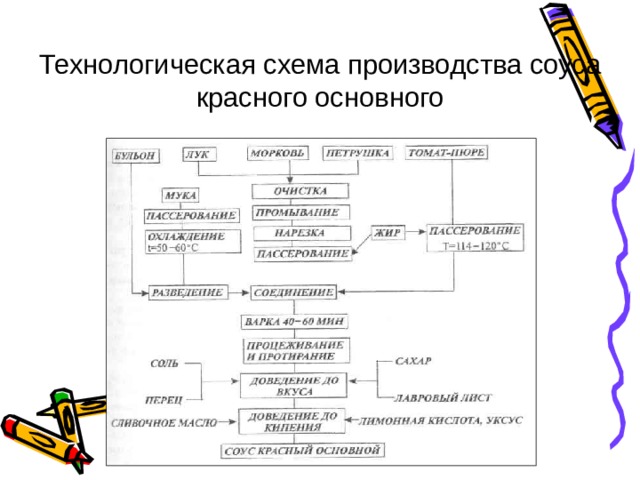 Технико-технологическая карта №1 на соус красный основной