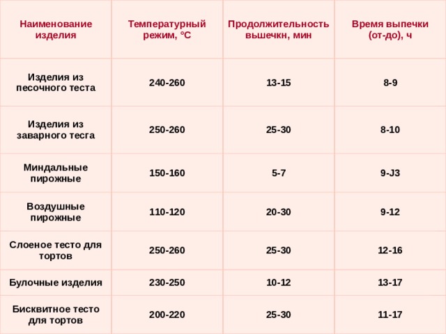 При какой температуре выпекать пирожки в духовом шкафу