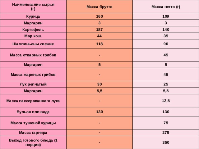 Масса брутто и масса нетто отличия. Выход брутто нетто шампиньоны жареные.