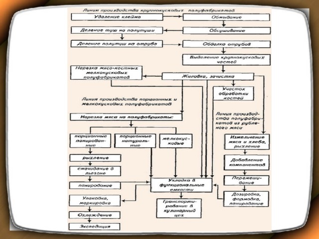 Схема производства мясных полуфабрикатов