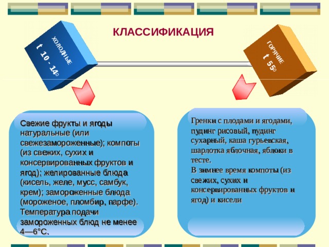 Технологическая схема гренки с плодами и ягодами