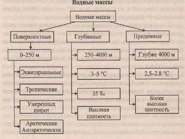 Поверхностные воды определение примеры